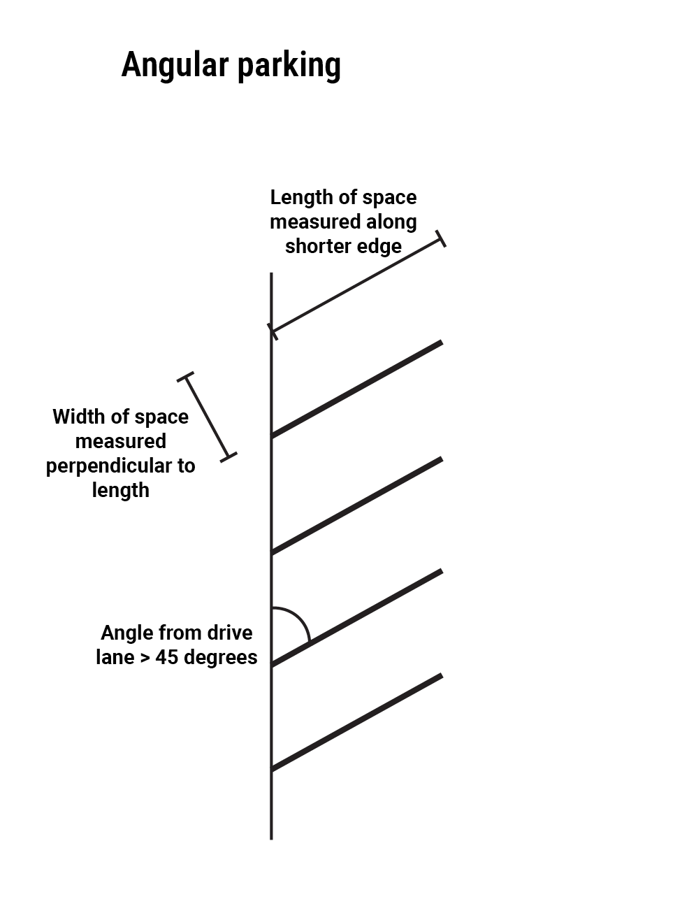 Plan of angled parking spaces off a drive lane, with the length marked along the shorter side of a space, the width perpendicular to it, and an arc showing the permitted forty five to ninety degrees.