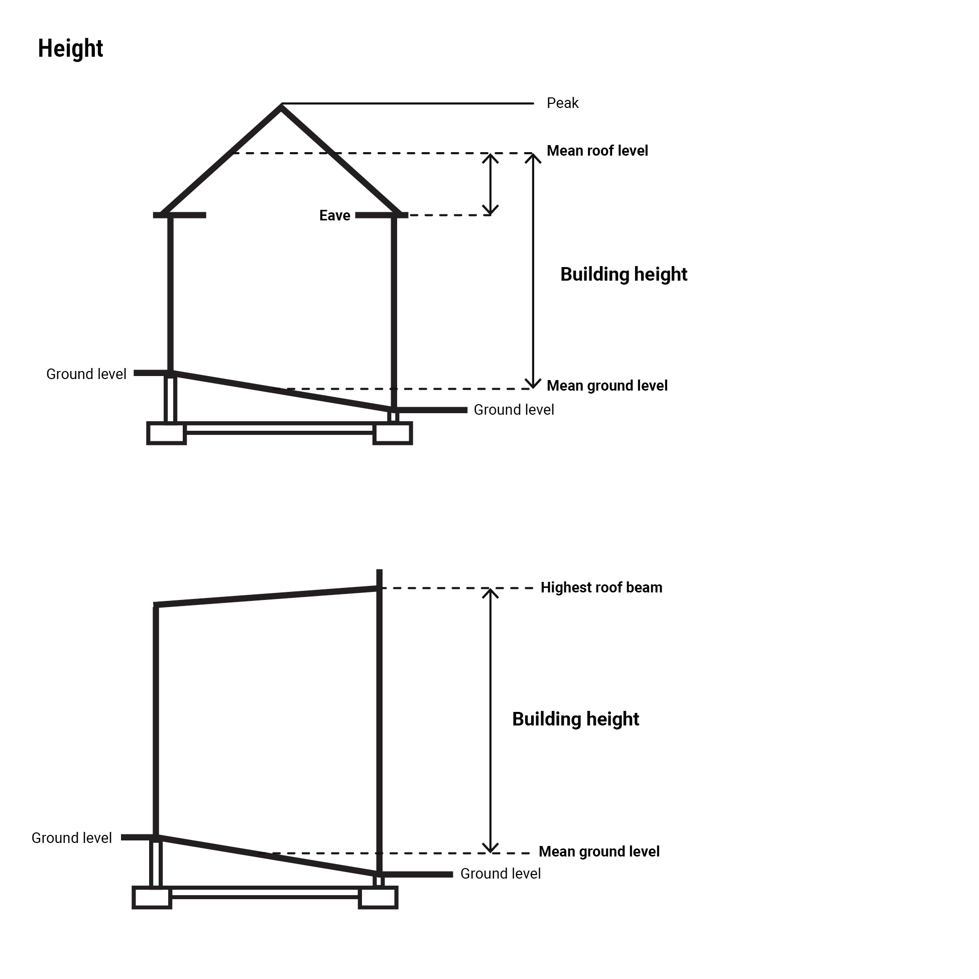 Section through a gabled house on ground falling to the right. Dashed levels mark the peak, the eave, the mean roof level midway between them and the mean ground level midway between the grade at each wall, with a dimension labelled building height between the last two.