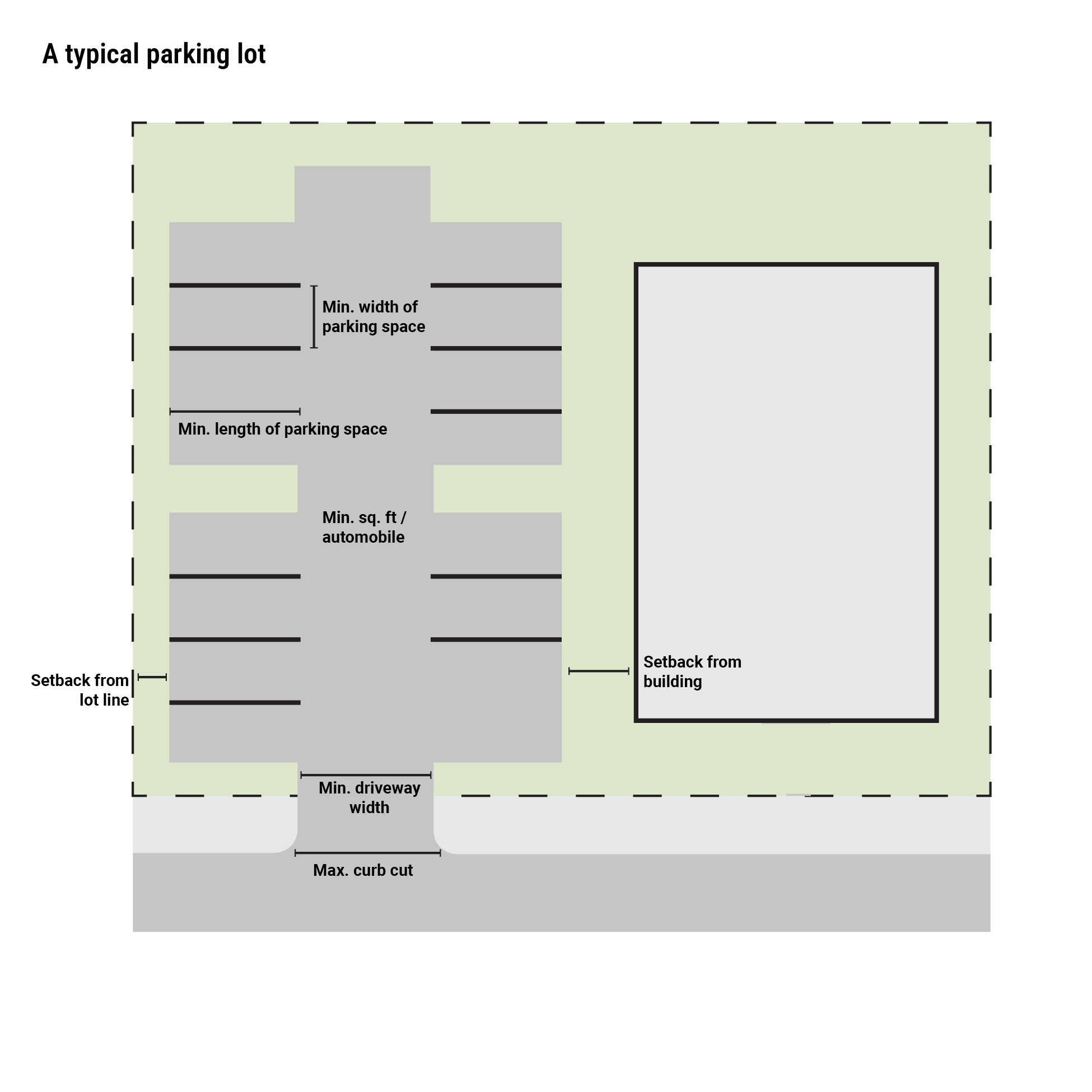 Plan of a lot with a building and a parking area of two rows either side of a drive aisle, dimensioned for stall width and length, drive aisle width, the setbacks from the lot line and the building, and the maximum curb cut.