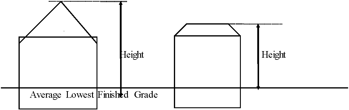Two buildings in section, one with a pitched roof and one with a hipped roof, drawn on a common ground line marked Average Lowest Finished Grade. In each, a vertical arrow labelled Height runs from that line up to the top of the roof.